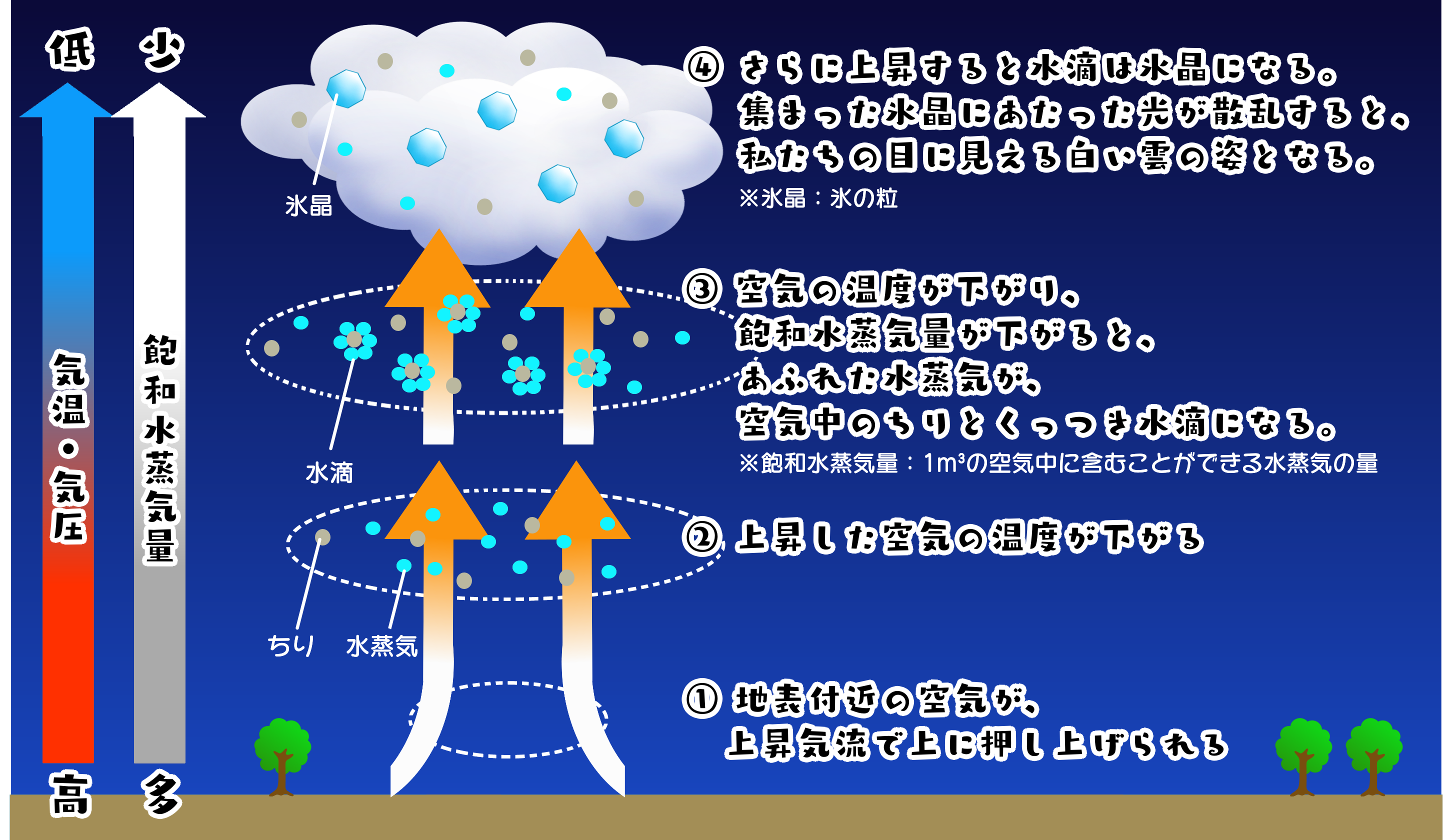 イラスト図解 十種雲形 雲の種類 雲観察が好きな方へ Creative Tree