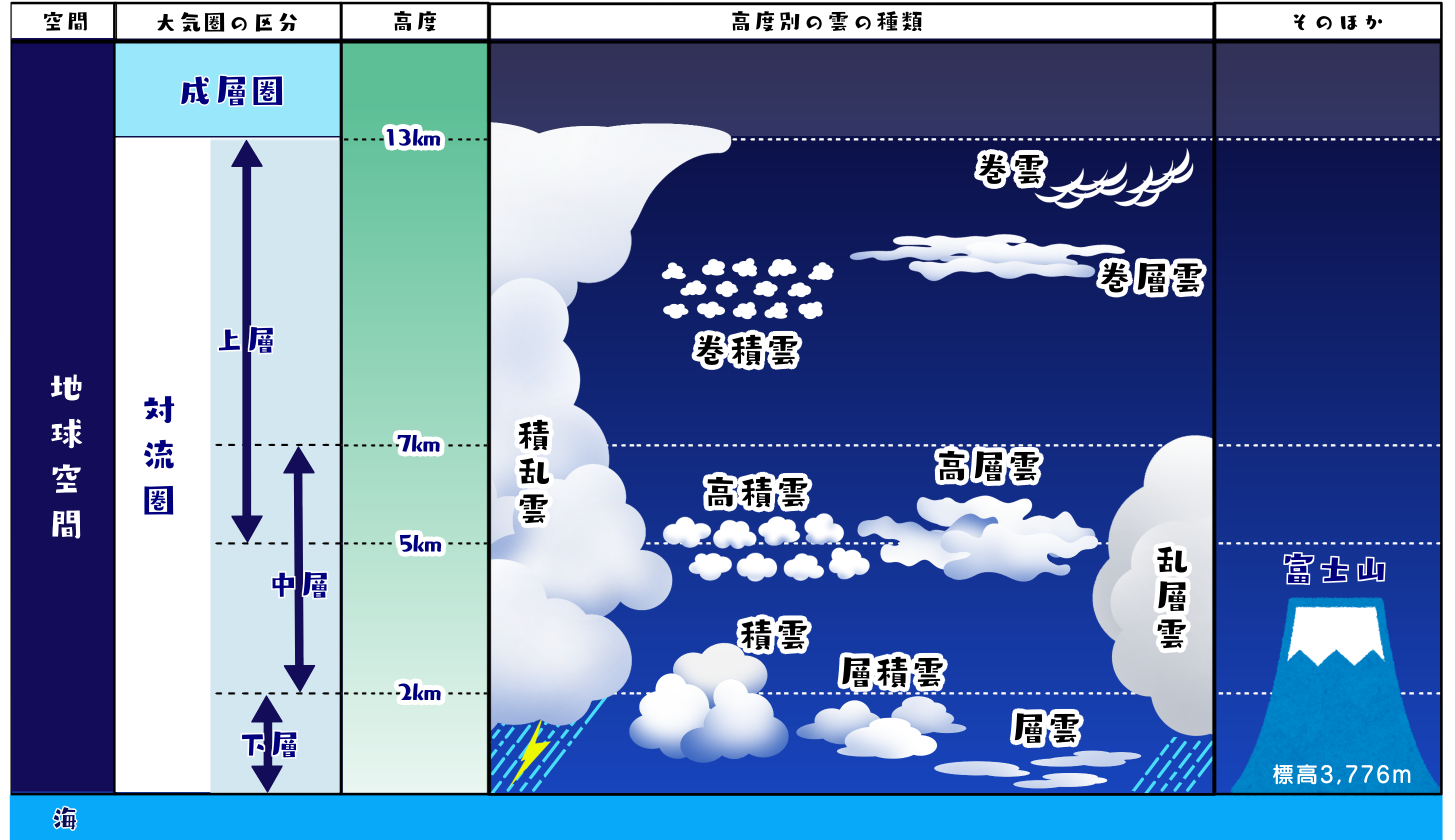 イラスト図解 十種雲形 雲の種類 雲観察が好きな方へ 自然派くらしのノート 21